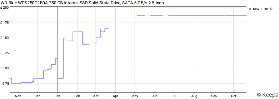 WD Blue WDS250G1B0A 250 GB Internal SSD Solid State Drive, SATA 6 GB/s 2.5 Inch price history (last 12 months)