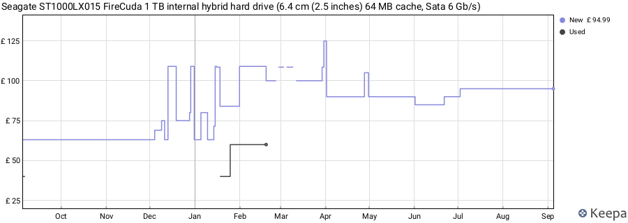 Seagate ST1000LX015 FireCuda 1 TB internal hybrid hard drive (6.4 cm (2.5 inches) 64 MB cache, Sata 6 Gb/s) price history (last 12 months)