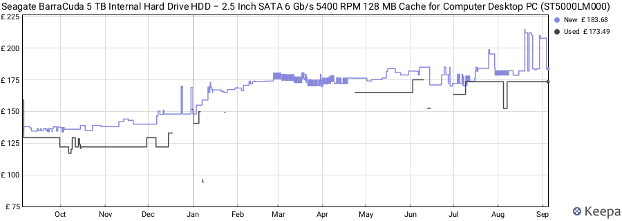 Seagate BarraCuda 5 TB Internal Hard Drive HDD – 2.5 Inch SATA 6 Gb/s 5400 RPM 128 MB Cache for Computer Desktop PC (ST5000LM000) price history (last 12 months)