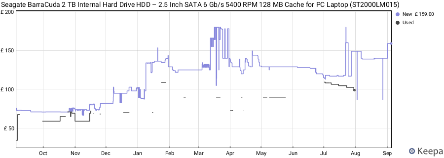 Seagate BarraCuda 2 TB Internal Hard Drive HDD – 2.5 Inch SATA 6 Gb/s 5400 RPM 128 MB Cache for PC Laptop (ST2000LM015) price history (last 12 months)