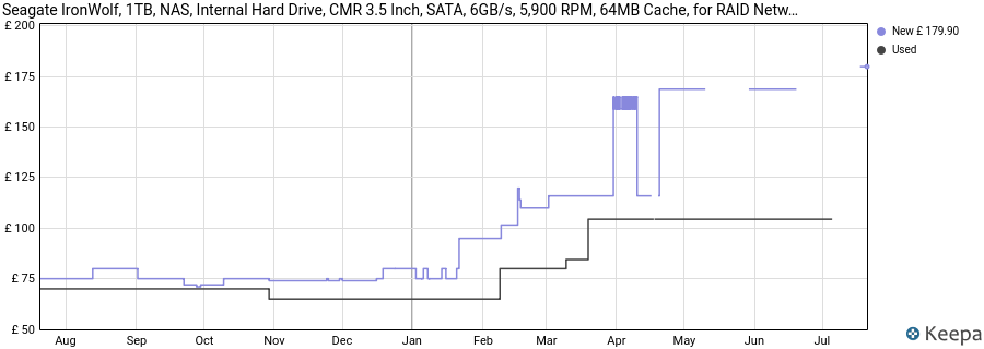 Seagate IronWolf, 1TB, NAS, Internal Hard Drive, CMR 3.5 Inch, SATA, 6GB/s, 5,900 RPM, 64MB Cache, for RAID Network Attached Storage, 3 year Rescue Services (ST1000VN002) price history (last 12 months)