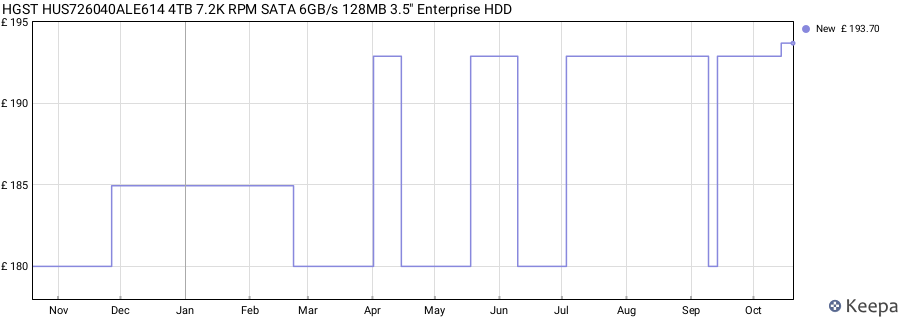 HGST HUS726040ALE614 4TB 7.2K RPM SATA 6GB/s 128MB 3.5" Enterprise HDD price history (last 12 months)