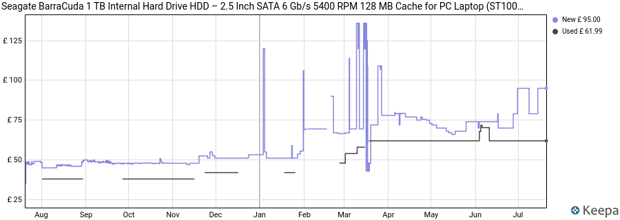 Seagate BarraCuda 1 TB Internal Hard Drive HDD – 2.5 Inch SATA 6 Gb/s 5400 RPM 128 MB Cache for PC Laptop (ST1000LM048) price history (last 12 months)
