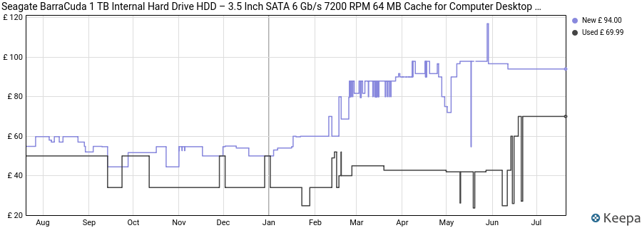 Seagate BarraCuda 1 TB Internal Hard Drive HDD – 3.5 Inch SATA 6 Gb/s 7200 RPM 64 MB Cache for Computer Desktop PC (ST1000DM010) price history (last 12 months)