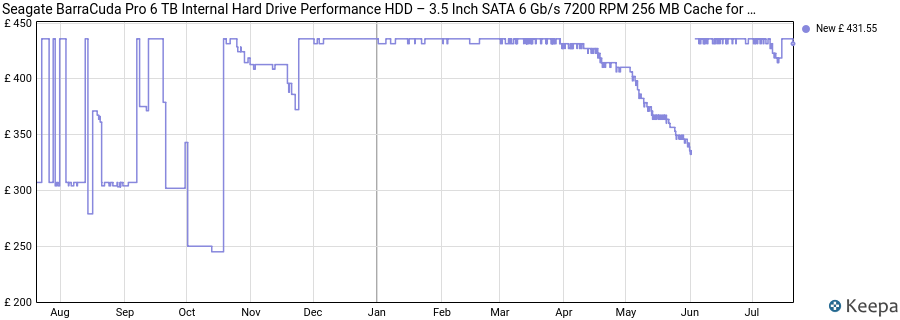 Seagate BarraCuda Pro 6 TB Internal Hard Drive Performance HDD – 3.5 Inch SATA 6 Gb/s 7200 RPM 256 MB Cache for Computer Desktop PC Laptop, Data Recovery – Frustration Free Packaging (ST6000DM004) price history (last 12 months)