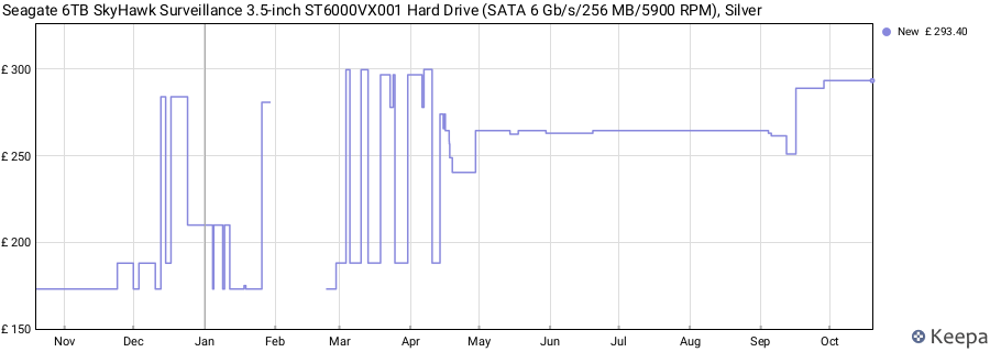 Seagate 6TB SkyHawk Surveillance 3.5-inch ST6000VX001 Hard Drive (SATA 6 Gb/s/256 MB/5900 RPM), Silver price history (last 12 months)