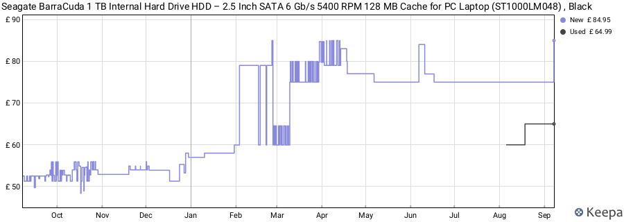 Seagate BarraCuda 1 TB Internal Hard Drive HDD – 2.5 Inch SATA 6 Gb/s 5400 RPM 128 MB Cache for PC Laptop (ST1000LM048) , Black price history (last 12 months)
