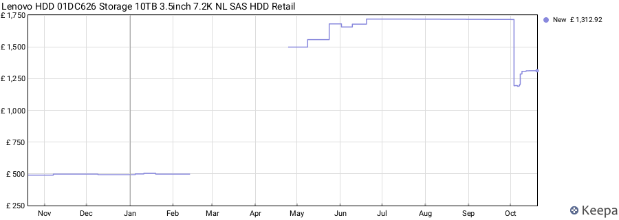 Lenovo HDD 01DC626 Storage 10TB 3.5inch 7.2K NL SAS HDD Retail price history (last 12 months)