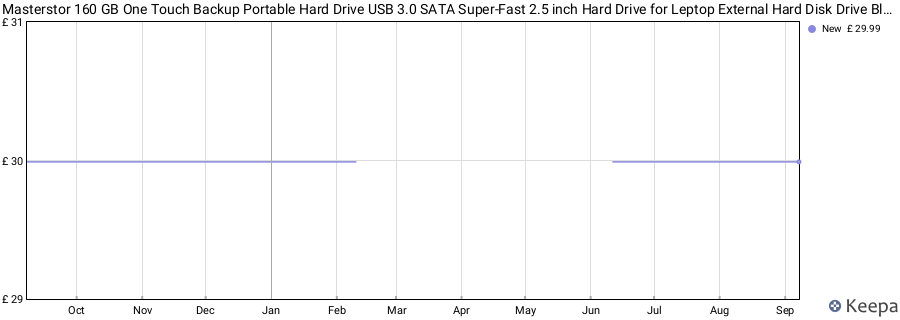 Masterstor 160 GB One Touch Backup Portable Hard Drive USB 3.0 SATA Super-Fast 2.5 inch Hard Drive for Leptop External Hard Disk Drive Black price history (last 12 months)
