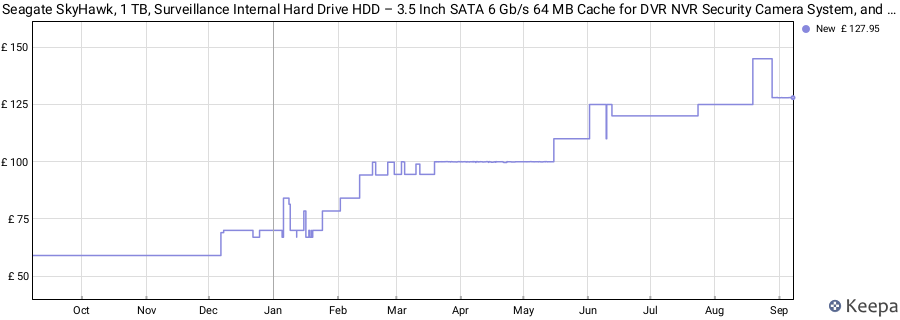 Seagate SkyHawk, 1 TB, Surveillance Internal Hard Drive HDD – 3.5 Inch SATA 6 Gb/s 64 MB Cache for DVR NVR Security Camera System, and Three-year Rescue Services (ST1000VX005) price history (last 12 months)