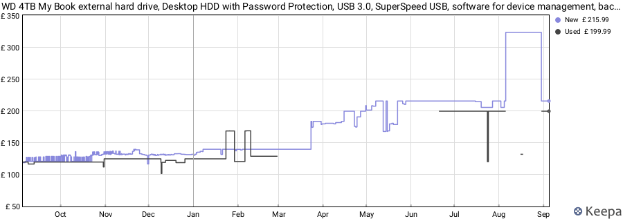 WD 4TB My Book external hard drive, Desktop HDD with Password Protection, USB 3.0, SuperSpeed USB, software for device management, backup, hardware encryption, Black price history (last 12 months)