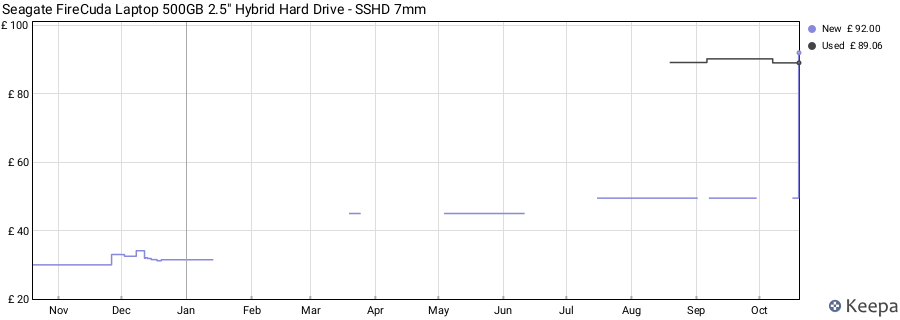 Seagate FireCuda Laptop 500GB 2.5" Hybrid Hard Drive - SSHD 7mm price history (last 12 months)