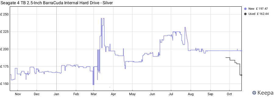 Seagate 4 TB 2.5-Inch BarraCuda Internal Hard Drive - Silver price history (last 12 months)