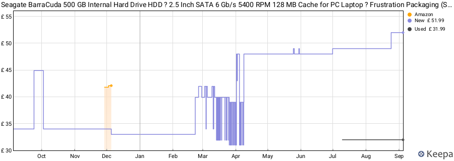 Seagate BarraCuda 500 GB Internal Hard Drive HDD ? 2.5 Inch SATA 6 Gb/s 5400 RPM 128 MB Cache for PC Laptop ? Frustration Packaging (ST500LM030) price history (last 12 months)