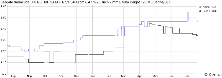Seagate Barracuda 500 GB HDD SATA 6 Gb/s 5400rpm 6.4 cm 2.5 Inch 7 mm Bauhã Height 128 MB Cache/BLK price history (last 12 months)