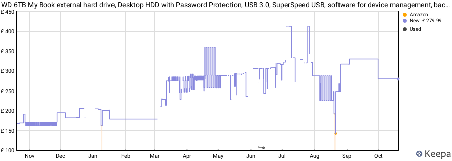 WD 6TB My Book external hard drive, Desktop HDD with Password Protection, USB 3.0, SuperSpeed USB, software for device management, backup, hardware encryption, Black price history (last 12 months)