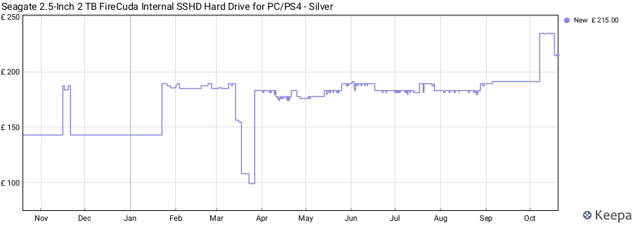 Seagate 2.5-Inch 2 TB FireCuda Internal SSHD Hard Drive for PC/PS4 - Silver price history (last 12 months)