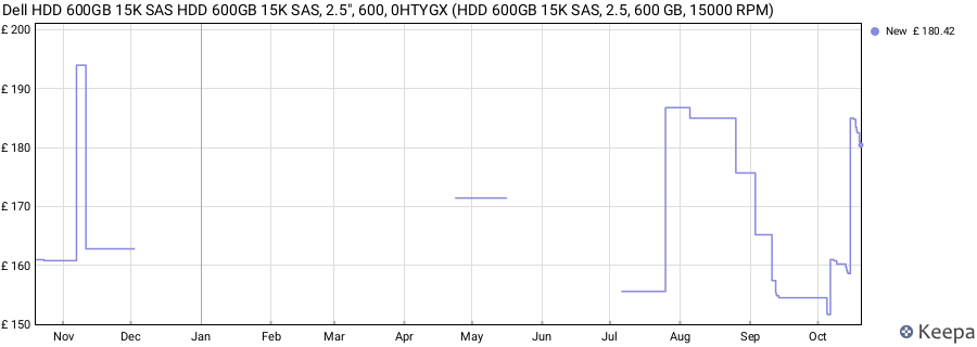 Dell HDD 600GB 15K SAS HDD 600GB 15K SAS, 2.5", 600, 0HTYGX (HDD 600GB 15K SAS, 2.5, 600 GB, 15000 RPM) price history (last 12 months)