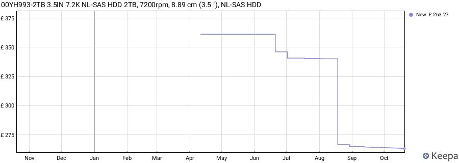 00YH993-2TB 3.5IN 7.2K NL-SAS HDD 2TB, 7200rpm, 8.89 cm (3.5 "), NL-SAS HDD price history (last 12 months)
