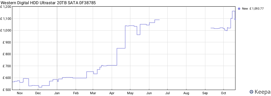 Western Digital HDD Ultrastar 20TB SATA 0F38785 price history (last 12 months)