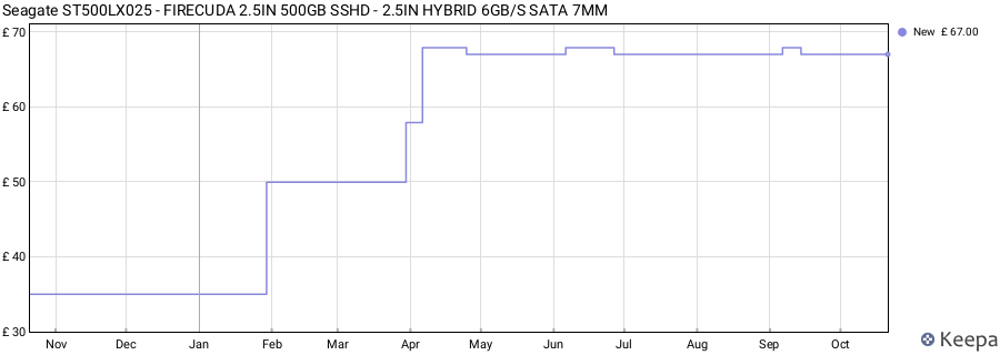 Seagate ST500LX025 - FIRECUDA 2.5IN 500GB SSHD - 2.5IN HYBRID 6GB/S SATA 7MM price history (last 12 months)