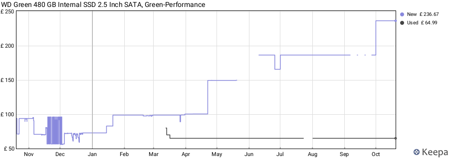 WD Green 480 GB Internal SSD 2.5 Inch SATA, Green-Performance price history (last 12 months)