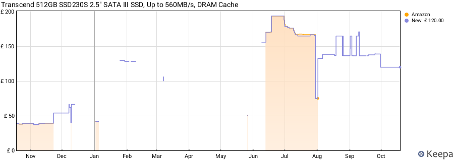 Transcend 512GB SSD230S 2.5" SATA III SSD, Up to 560MB/s, DRAM Cache price history (last 12 months)
