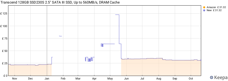 Transcend 128GB SSD230S 2.5" SATA III SSD, Up to 560MB/s, DRAM Cache price history (last 12 months)