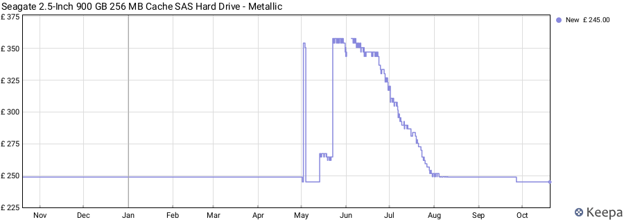 Seagate 2.5-Inch 900 GB 256 MB Cache SAS Hard Drive - Metallic price history (last 12 months)
