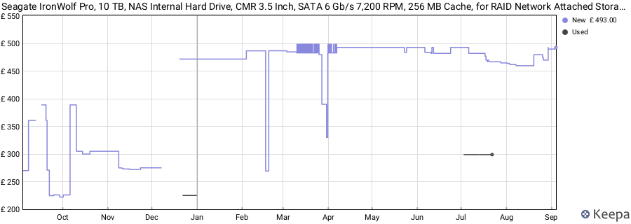 Seagate IronWolf Pro, 10 TB, NAS Internal Hard Drive, CMR 3.5 Inch, SATA 6 Gb/s 7,200 RPM, 256 MB Cache, for RAID Network Attached Storage, 3 years Rescue Services, FFP (ST10000NE0004) price history (last 12 months)