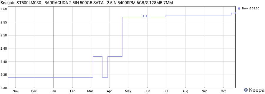 Seagate ST500LM030 - BARRACUDA 2.5IN 500GB SATA - 2.5IN 5400RPM 6GB/S 128MB 7MM price history (last 12 months)