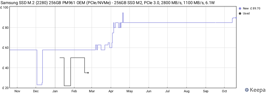 Samsung SSD M.2 (2280) 256GB PM961 OEM (PCIe/NVMe) - 256GB SSD M2, PCIe 3.0, 2800 MB/s, 1100 MB/s, 6.1W price history (last 12 months)