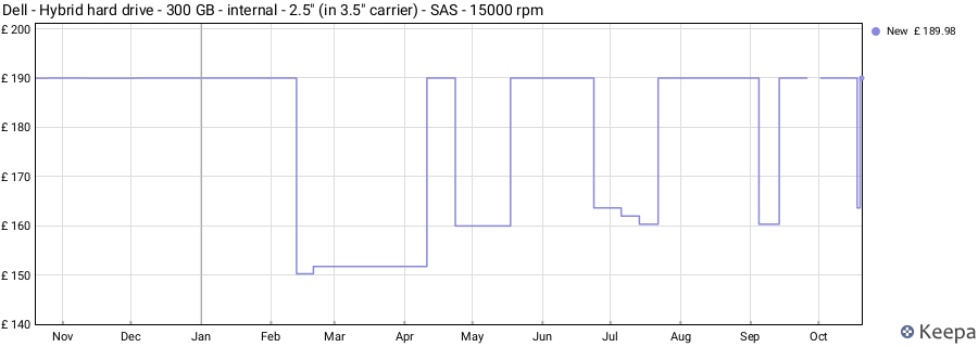 Dell - Hybrid hard drive - 300 GB - internal - 2.5" (in 3.5" carrier) - SAS - 15000 rpm price history (last 12 months)