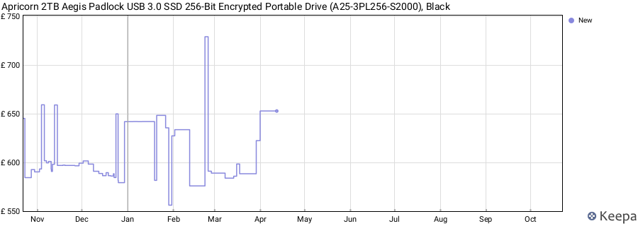 Apricorn 2TB Aegis Padlock USB 3.0 SSD 256-Bit Encrypted Portable Drive (A25-3PL256-S2000), Black price history (last 12 months)