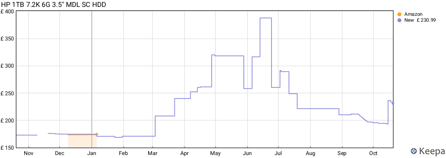 HP 1TB 7.2K 6G 3.5" MDL SC HDD price history (last 12 months)