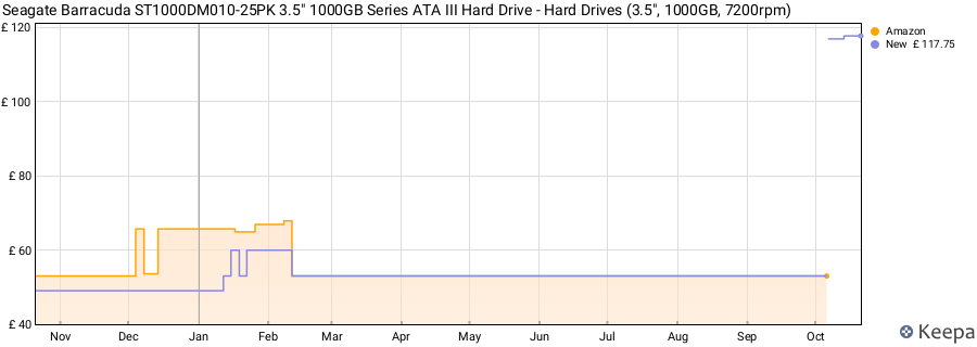 Seagate Barracuda ST1000DM010-25PK 3.5" 1000GB Series ATA III Hard Drive - Hard Drives (3.5", 1000GB, 7200rpm) price history (last 12 months)