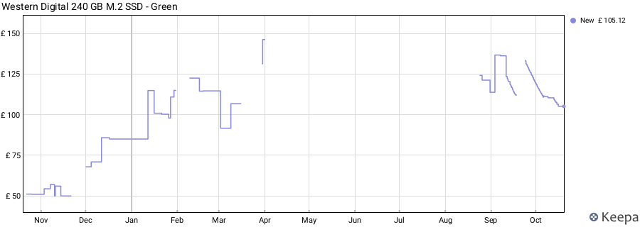 Western Digital 240 GB M.2 SSD - Green price history (last 12 months)