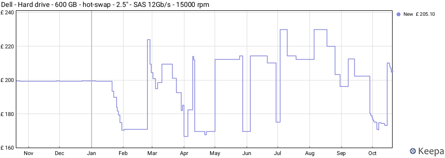 Dell - Hard drive - 600 GB - hot-swap - 2.5" - SAS 12Gb/s - 15000 rpm price history (last 12 months)