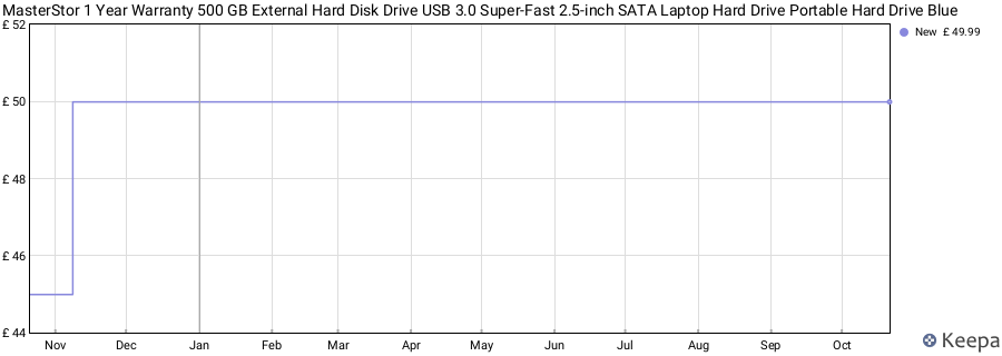 MasterStor 1 Year Warranty 500 GB External Hard Disk Drive USB 3.0 Super-Fast 2.5-inch SATA Laptop Hard Drive Portable Hard Drive Blue price history (last 12 months)