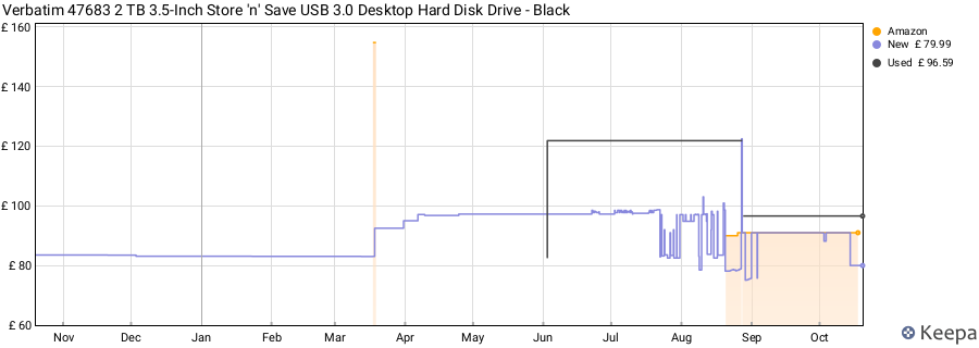 Verbatim 47683 2 TB 3.5-Inch Store 'n' Save USB 3.0 Desktop Hard Disk Drive - Black price history (last 12 months)