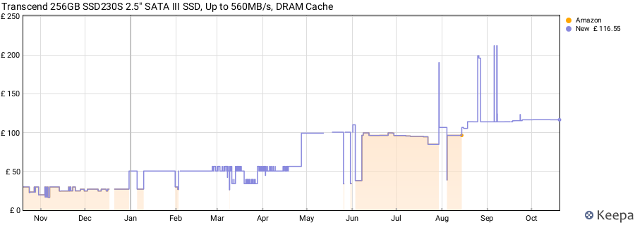 Transcend 256GB SSD230S 2.5" SATA III SSD, Up to 560MB/s, DRAM Cache price history (last 12 months)