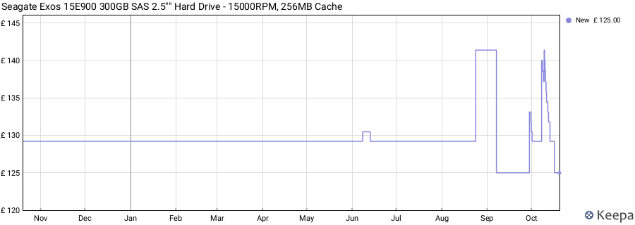 Seagate Exos 15E900 300GB SAS 2.5"" Hard Drive - 15000RPM, 256MB Cache price history (last 12 months)