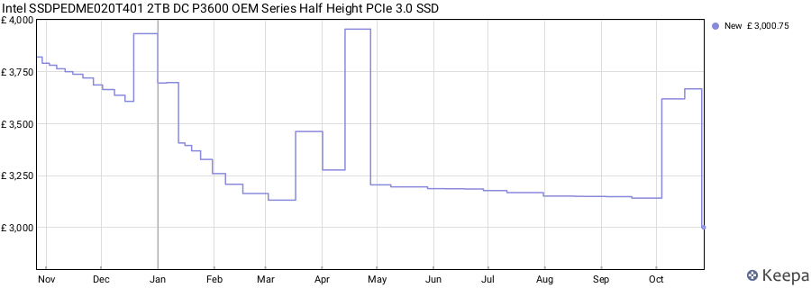 Intel SSDPEDME020T401 2TB DC P3600 OEM Series Half Height PCIe 3.0 SSD price history (last 12 months)