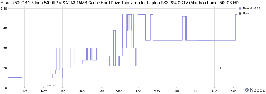 Hitachi 500GB 2.5 Inch 5400RPM SATA3 16MB Cache Hard Drive Thin 7mm for Laptop PS3 PS4 CCTV iMac Macbook - 500GB HD price history (last 12 months)