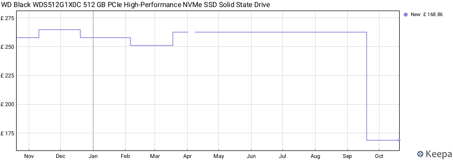 WD Black WDS512G1X0C 512 GB PCIe High-Performance NVMe SSD Solid State Drive price history (last 12 months)