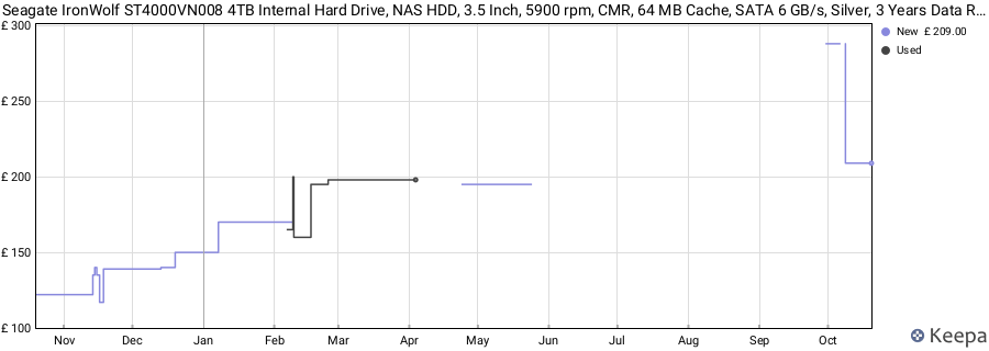 Seagate IronWolf ST4000VN008 4TB Internal Hard Drive, NAS HDD, 3.5 Inch, 5900 rpm, CMR, 64 MB Cache, SATA 6 GB/s, Silver, 3 Years Data Rescue Service price history (last 12 months)