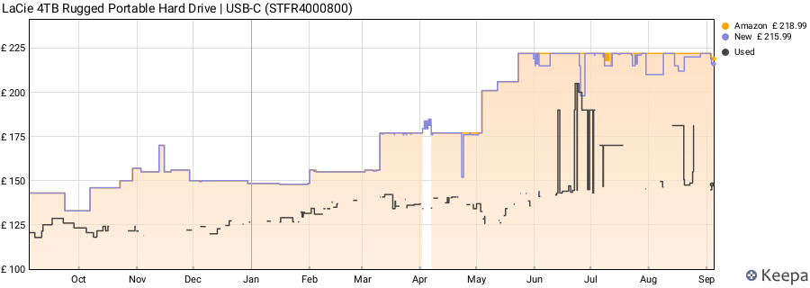 LaCie 4TB Rugged Portable Hard Drive | USB-C (STFR4000800) price history (last 12 months)