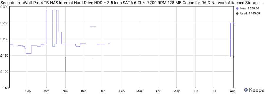 Seagate IronWolf Pro 4 TB NAS Internal Hard Drive HDD – 3.5 Inch SATA 6 Gb/s 7200 RPM 128 MB Cache for RAID Network Attached Storage, Data Recovery Rescue Service (ST4000NE0025) price history (last 12 months)