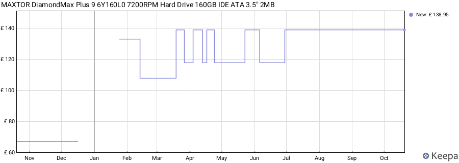 MAXTOR DiamondMax Plus 9 6Y160L0 7200RPM Hard Drive 160GB IDE ATA 3.5" 2MB price history (last 12 months)