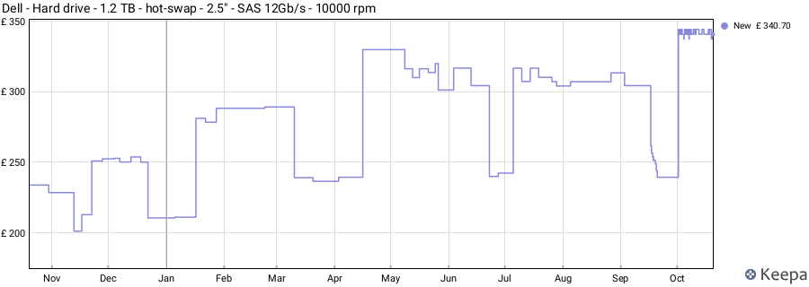 Dell - Hard drive - 1.2 TB - hot-swap - 2.5" - SAS 12Gb/s - 10000 rpm price history (last 12 months)